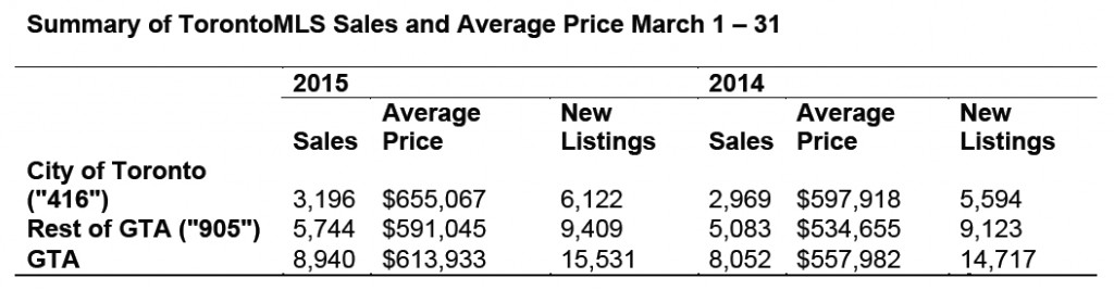March 2015 - Sales and Prices