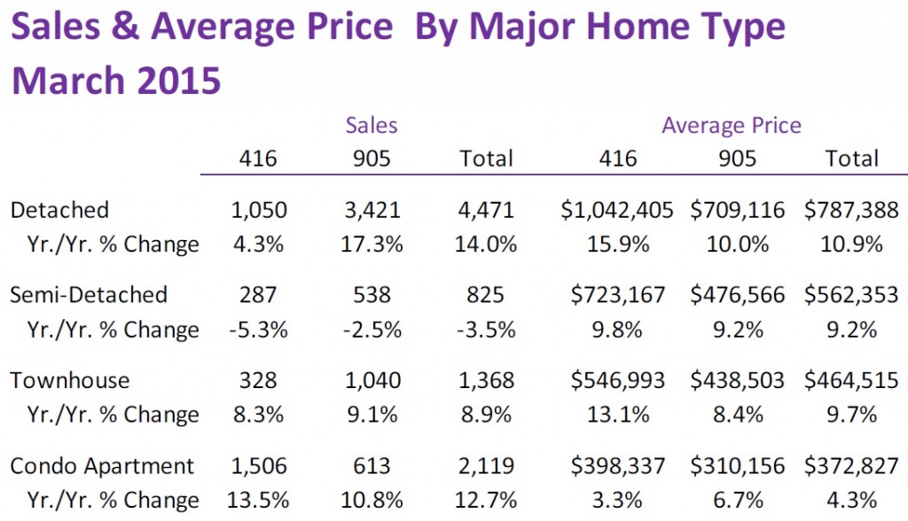 March 2015 - Sales and Prices by type