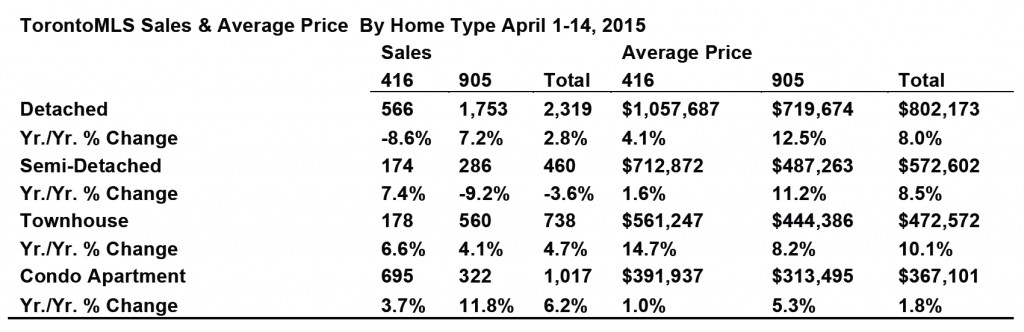 Mid April - Sales and Prices by type